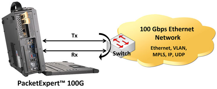 RFC 2544 Network Testing