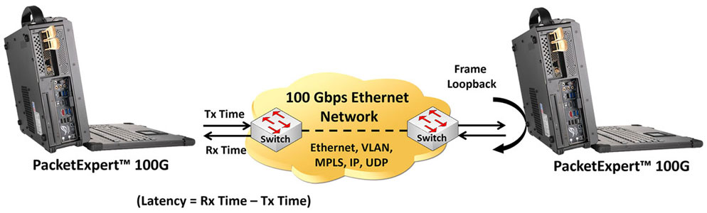 Single RFC 2544 Network Testing
