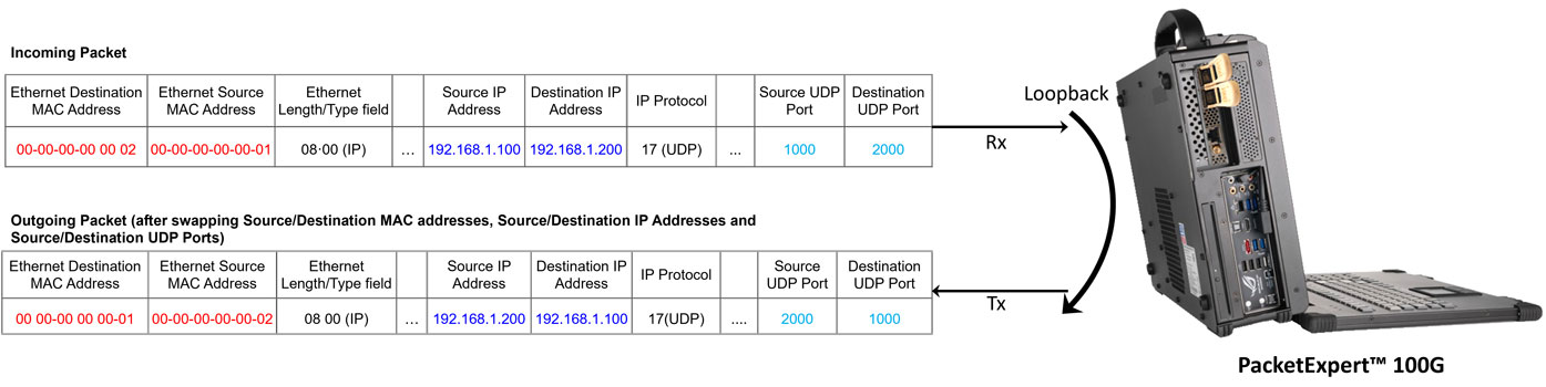 Smart Loopback Testing