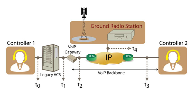 Test solution for ED-138 timing measurements